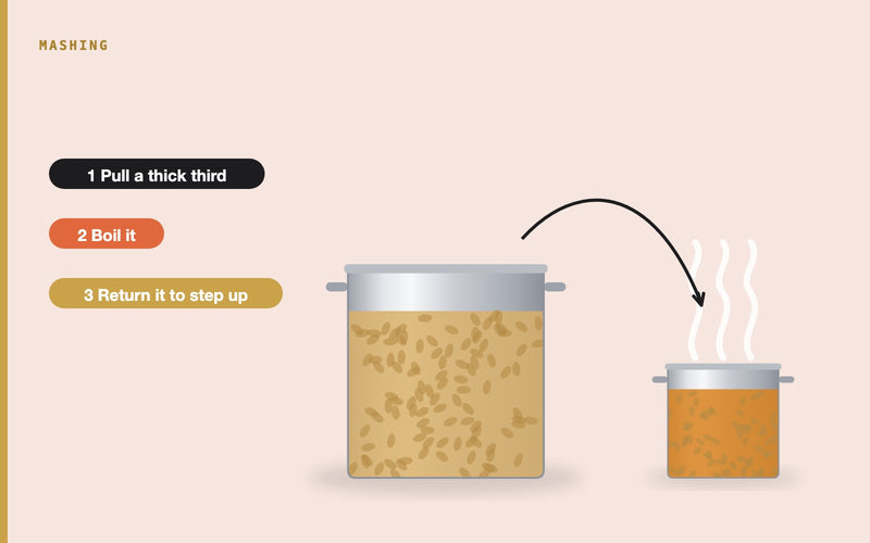Illustration: Is Decoction Mashing worth it?
