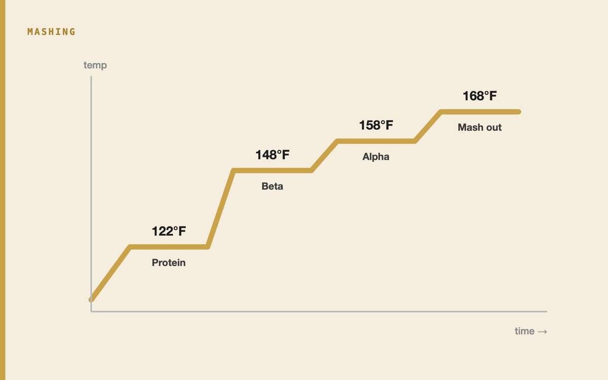 Illustration: Step Mashing Explained: Rest Temperatures, Schedules and When to Use It