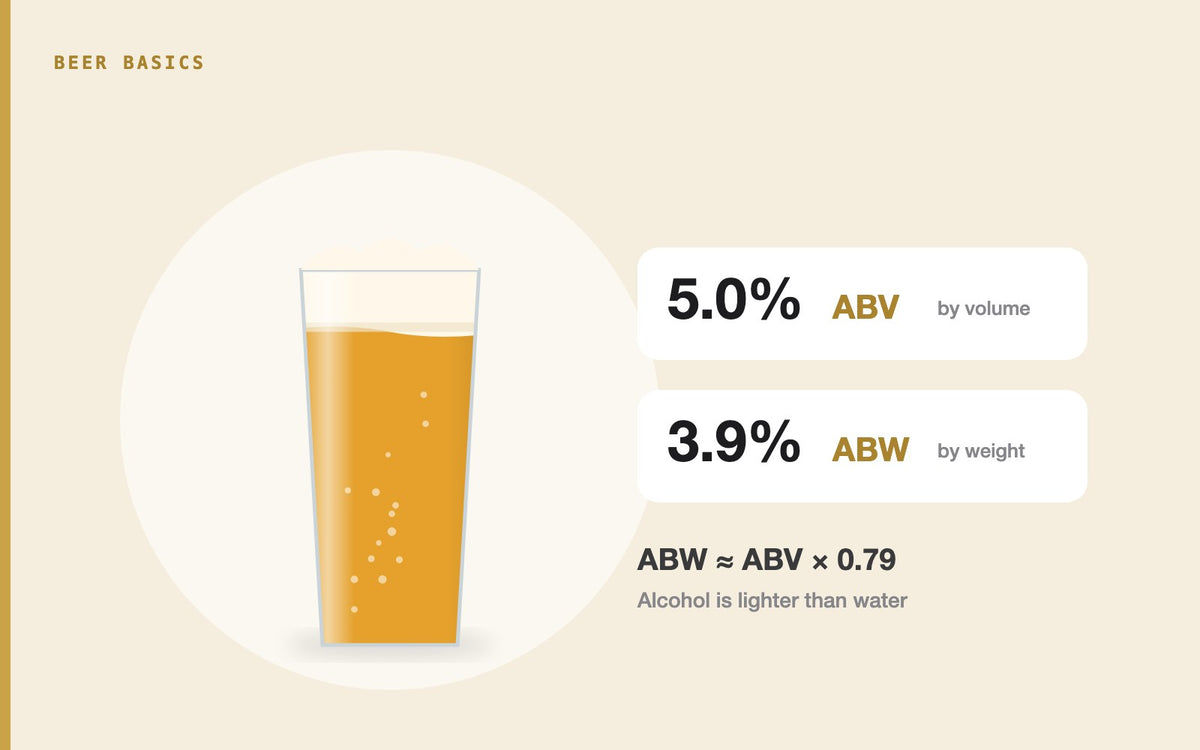Illustration: What Does ABV Mean? ABV vs ABW, Explained With a Conversion Chart