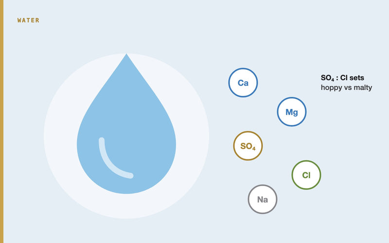 Illustration: Water Chemistry for Brewing: A Simple Adjustment Guide